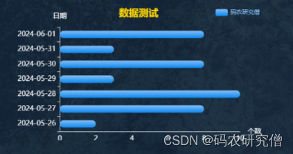 Avue-data数据大屏显示柱状图（附Demo讲解）插图