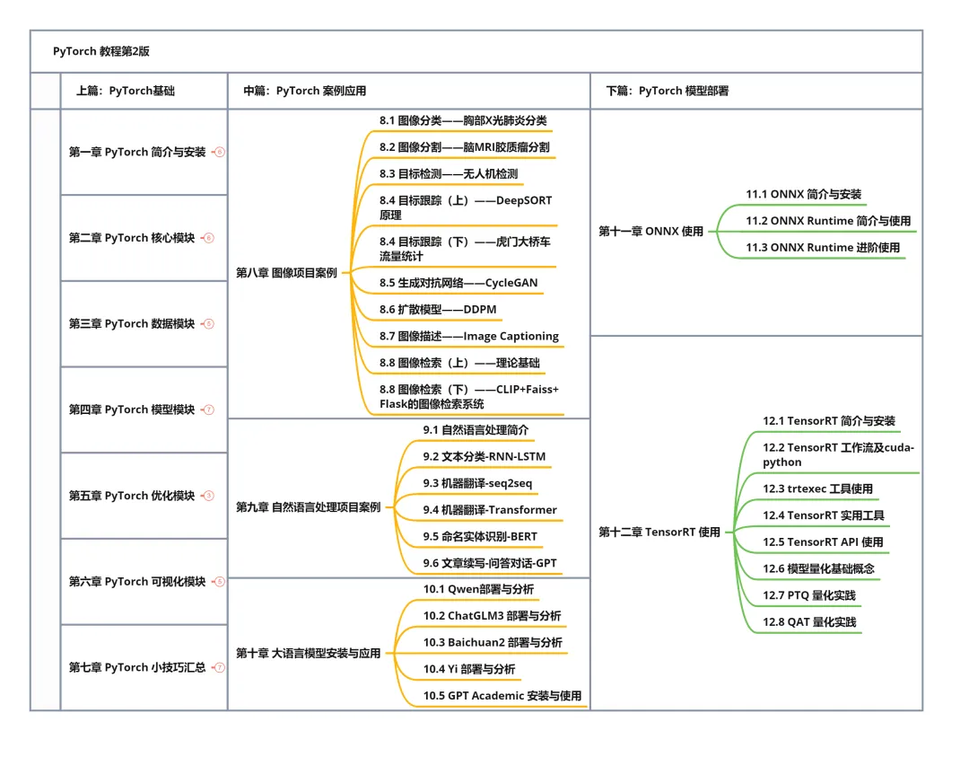 《PyTorch 实战宝典》重磅发布！插图