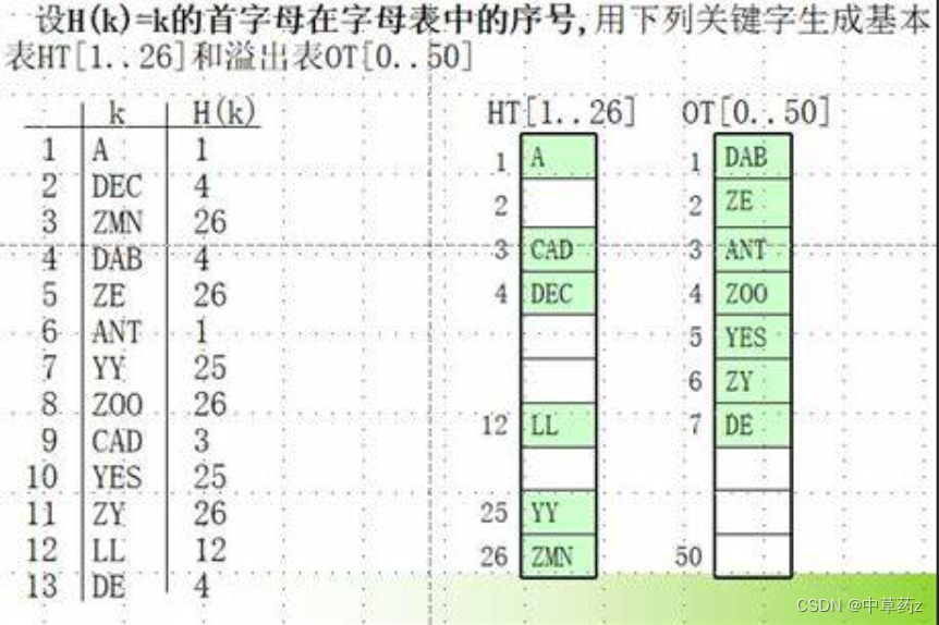 Java 【数据结构】 哈希（Hash超详解）HashSet&HashMap【神装】插图(7)