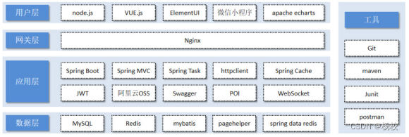 杨校老师项目之SpringBoot整合Vue与微信小程序的外卖订餐系统插图(1)