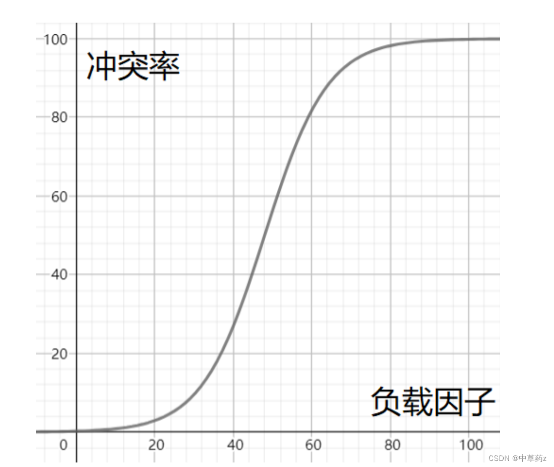 Java 【数据结构】 哈希（Hash超详解）HashSet&HashMap【神装】插图(3)