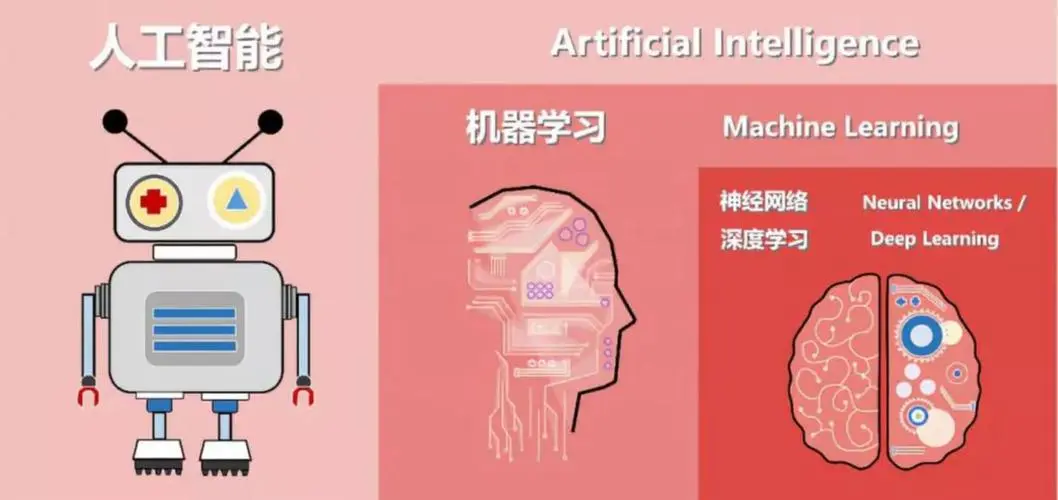 人工智能、机器学习、深度学习：技术革命的深度解析插图(8)