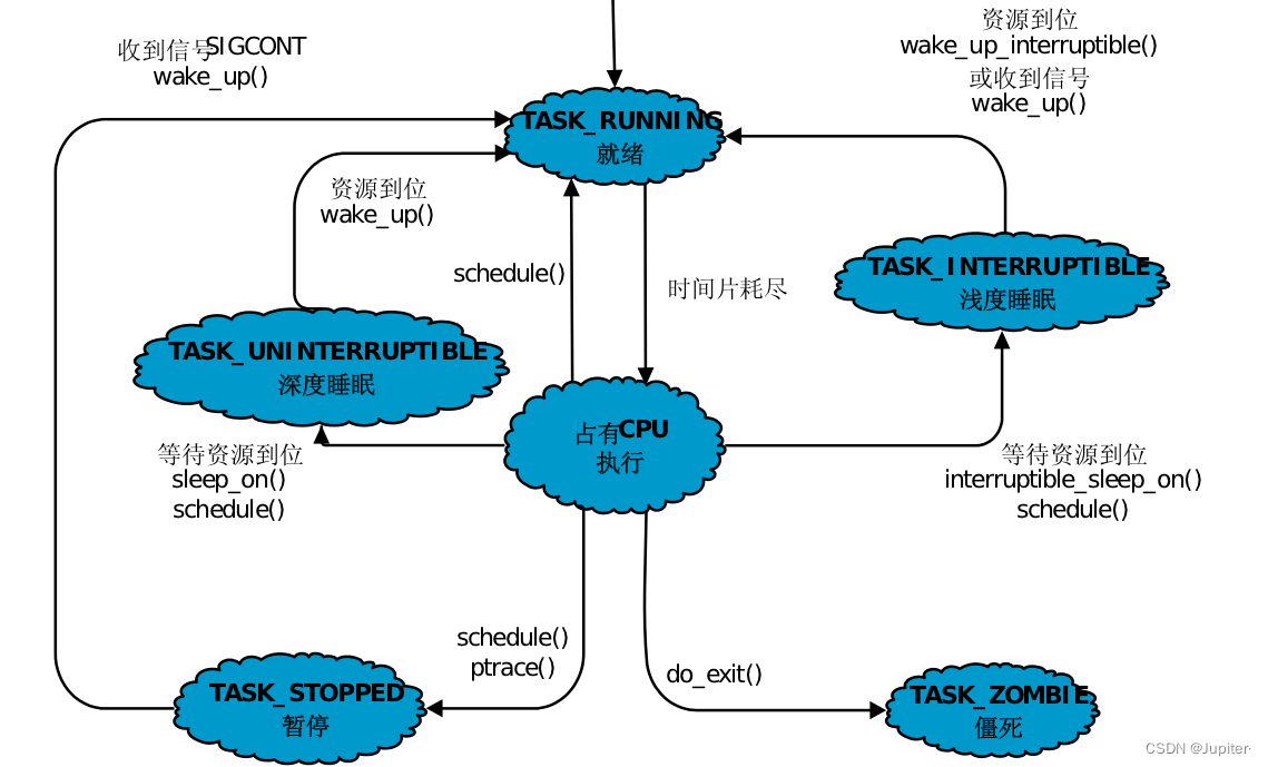 【Linux学习】深入了解Linux中进程状态及其转换插图(4)