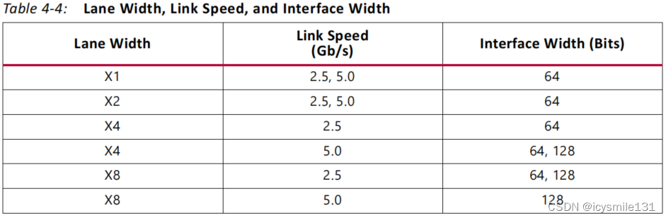 7 Series FPGAs Integrated Block for PCI Express IP核基本模式配置详解插图(5)