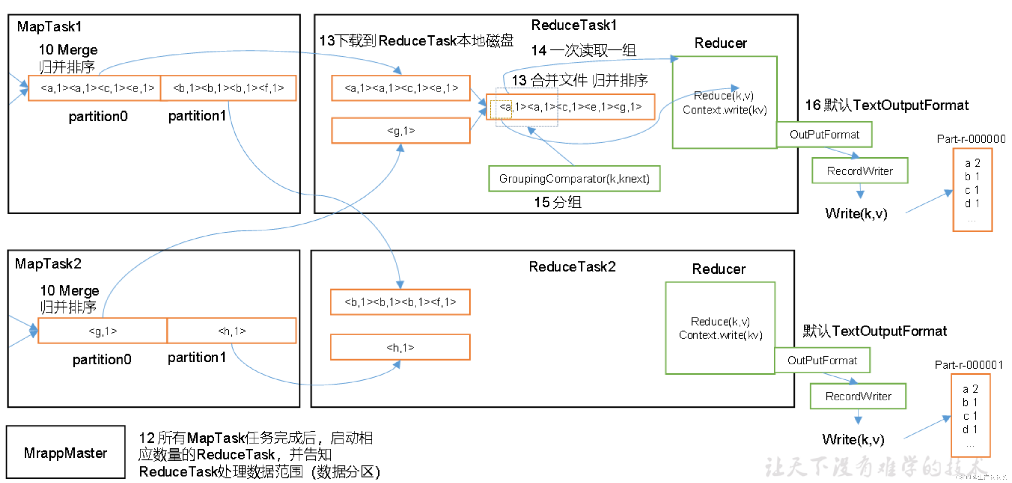 Hadoop3：MapReduce工作流程图解插图(1)