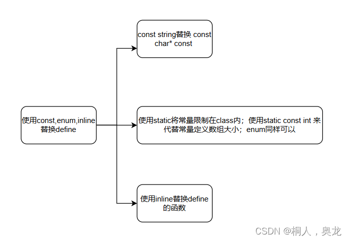 Effective-C++学习记录——条款2-3插图