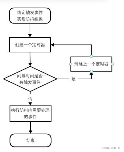 前端常用算法（一）：防抖+节流插图