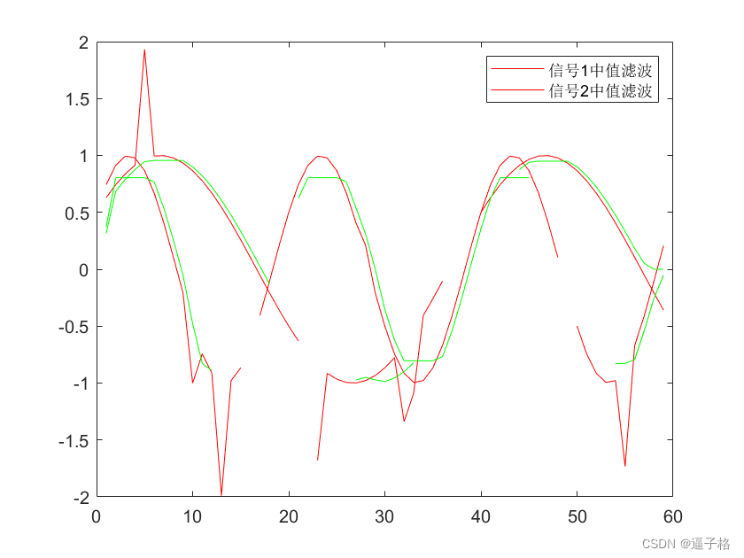 19、matlab信号预处理中的中值滤波(medfilt1()函数)和萨维茨基-戈雷滤波滤(sgolayfilt()函数)插图(2)