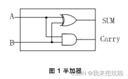 FPGA Verilog模块化设计入门篇一插图