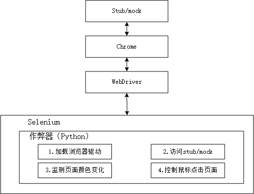 反应作弊器：selenium实现插图(6)