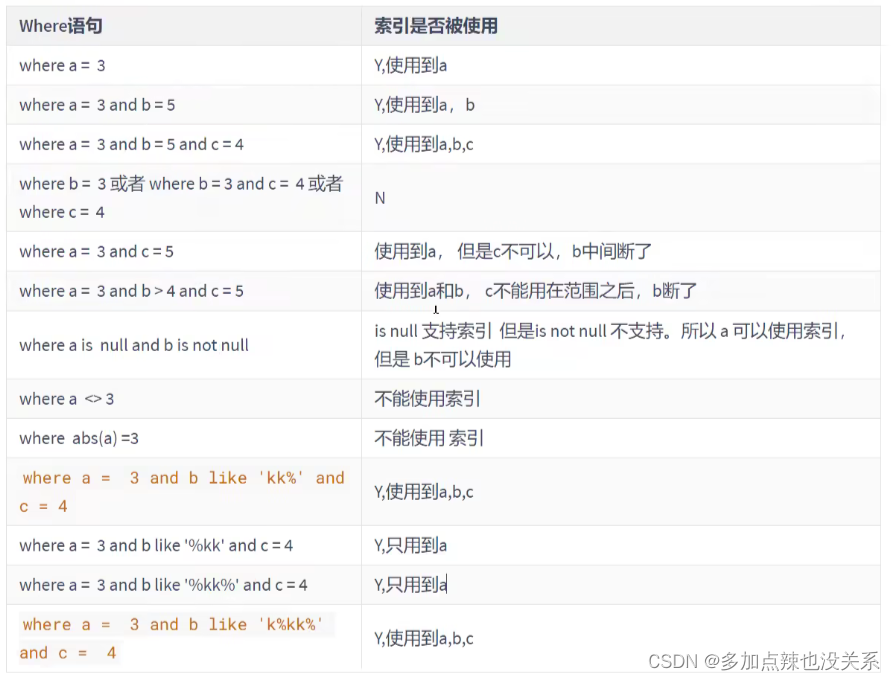 MySQL 高级 – 第十一章 | 索引优化与查询优化插图(15)