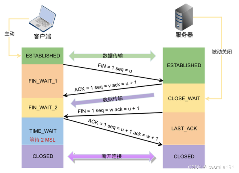 TCP/IP协议介绍——三次握手四次挥手插图(2)