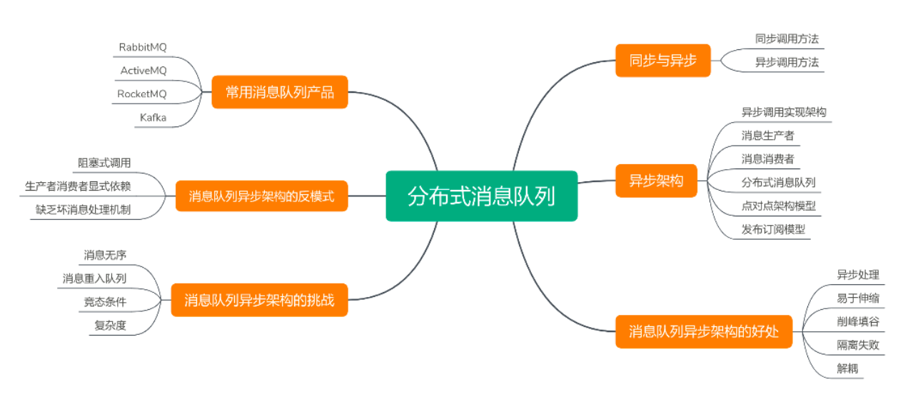 04 架构核心技术之分布式消息队列插图