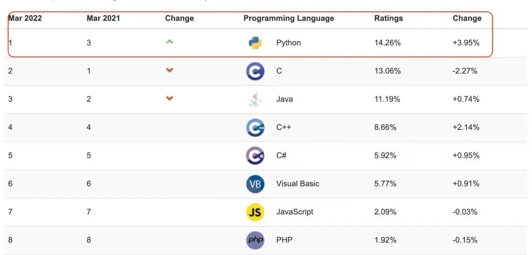 学习Python的好处是什么？真的有用吗？插图