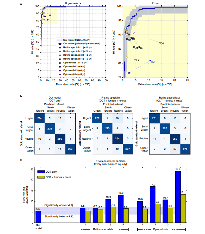 临床应用的深度学习在视网膜疾病的诊断和转诊中的应用| 文献速递-视觉通用模型与疾病诊断插图(2)
