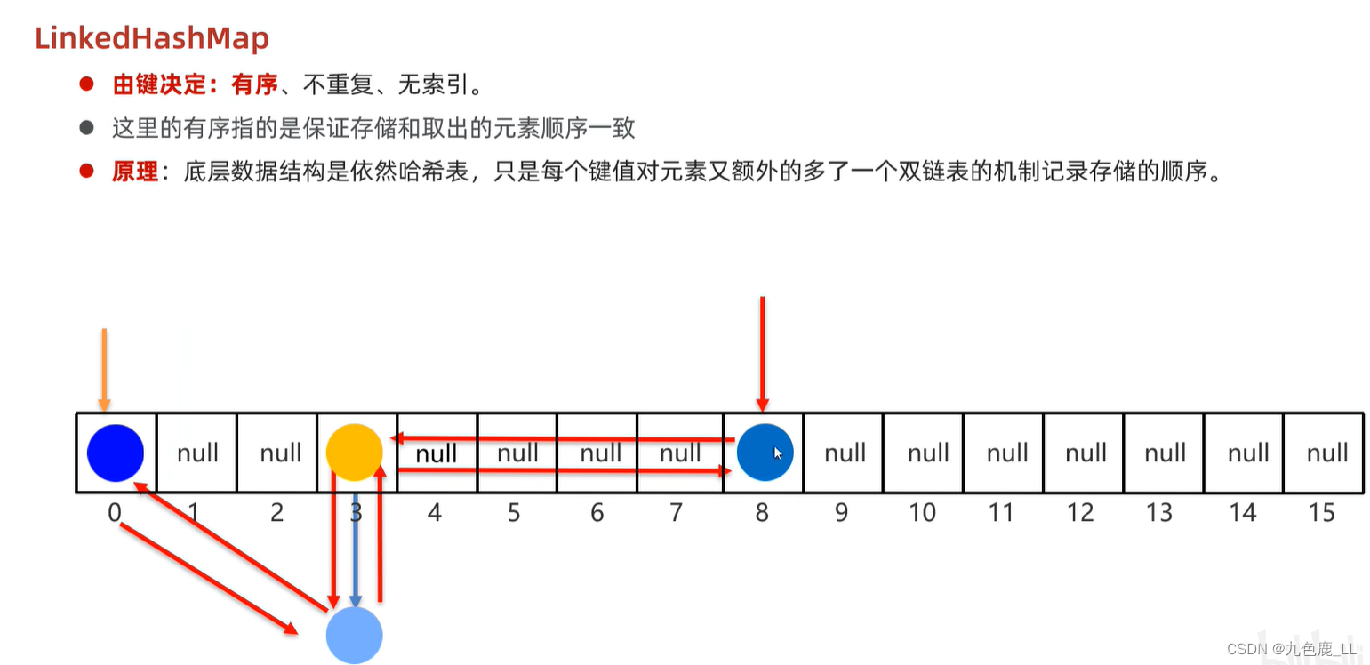 双列集合基础知识插图(12)