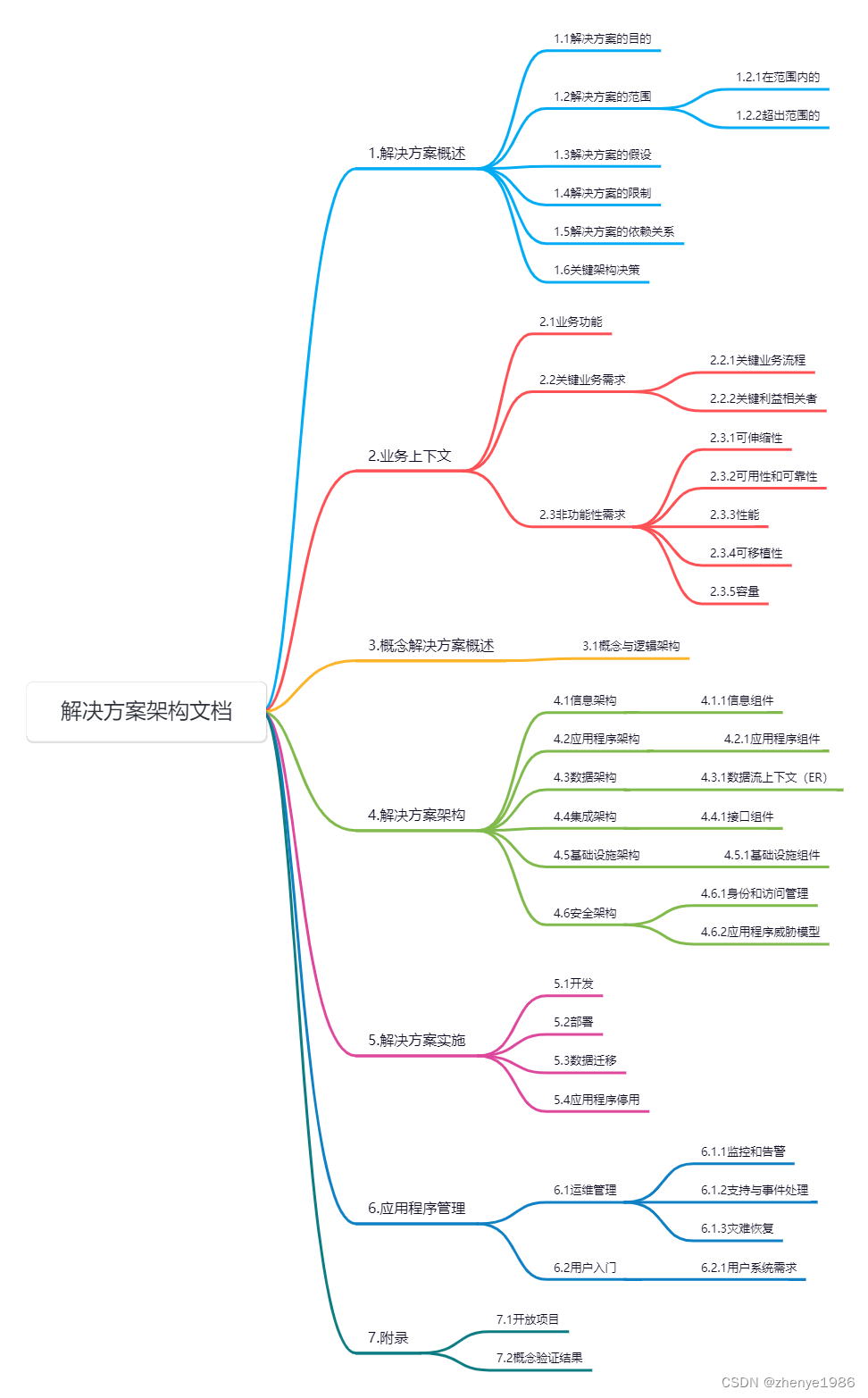 《解决方案架构师修炼之道》读书笔记插图