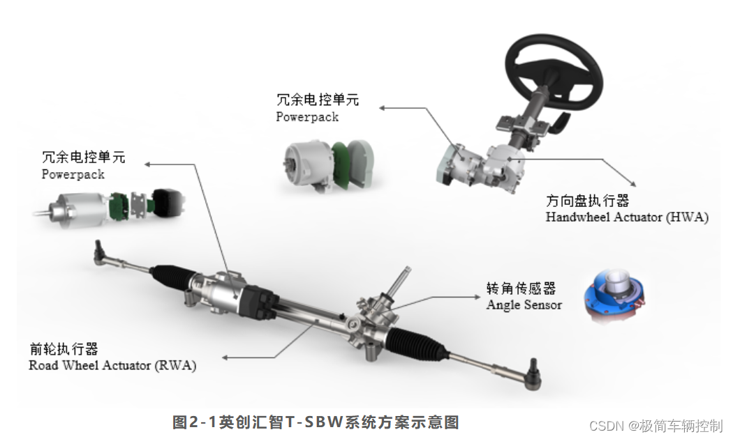 线控转向 0 — 线控转向介绍和专栏规划插图