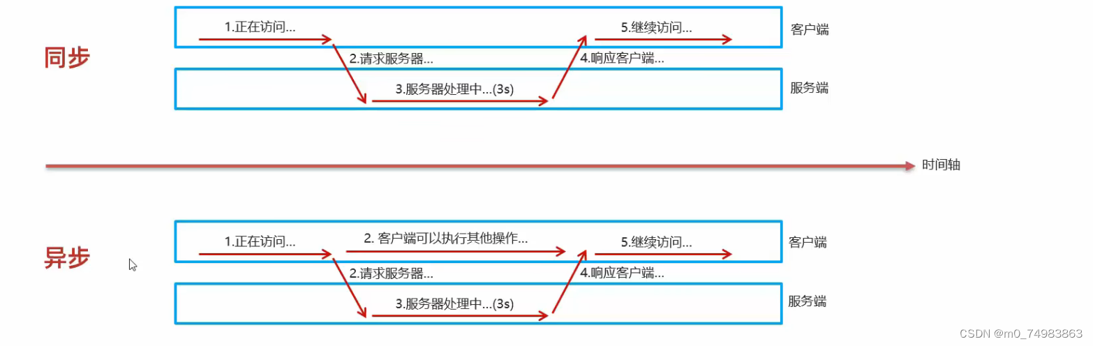 JAVA_WEB个人笔记插图(5)