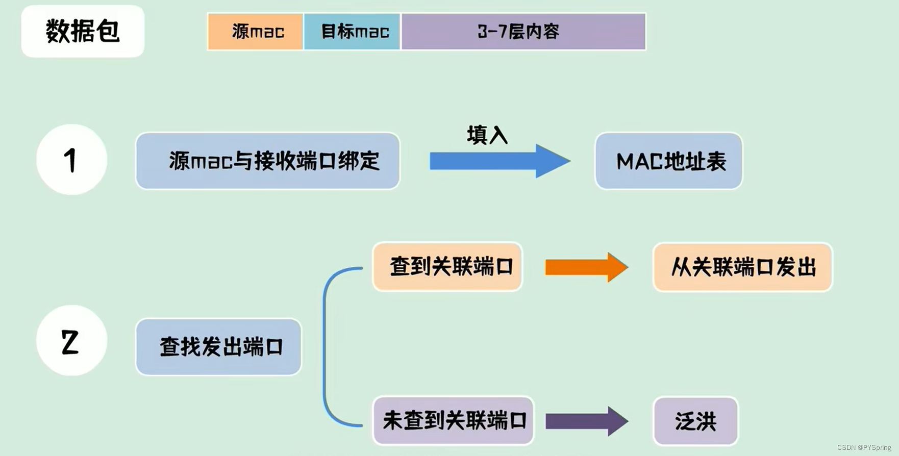 中继器、集线器、网桥、交换机、路由器和网关插图(5)