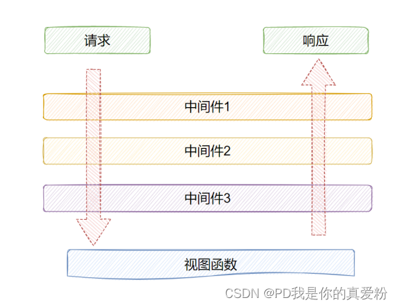 Django框架中级插图