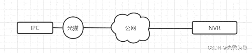 HIK录像机GB28181对接相机不在线问题随笔插图