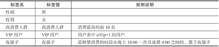 ClickHouse 实现用户画像（标签）系统实践插图(5)