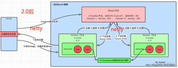 Spark安装、解压、配置环境变量、WordCount插图(2)