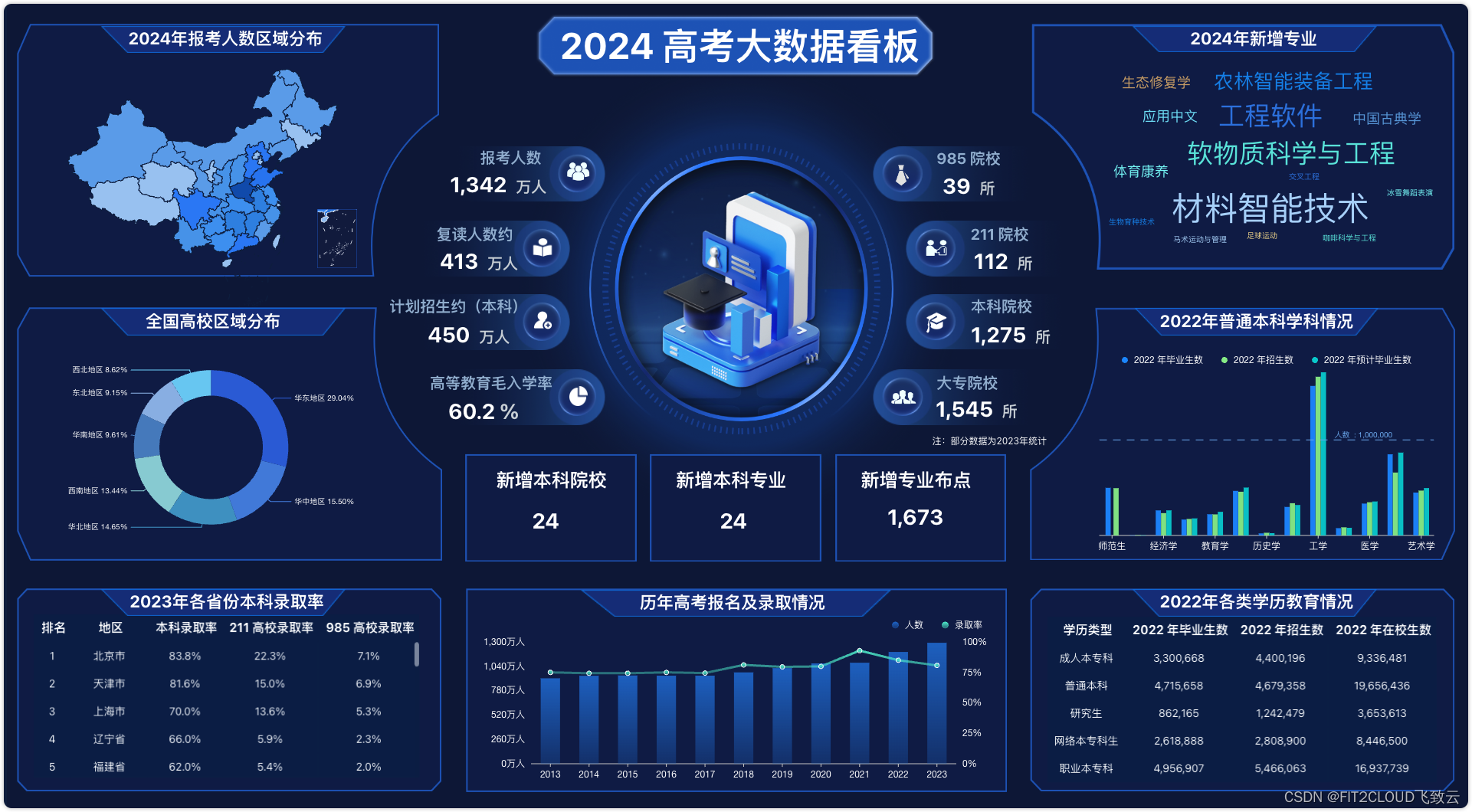 仪表板展示｜DataEase看中国：2024年高考数据前瞻插图(1)