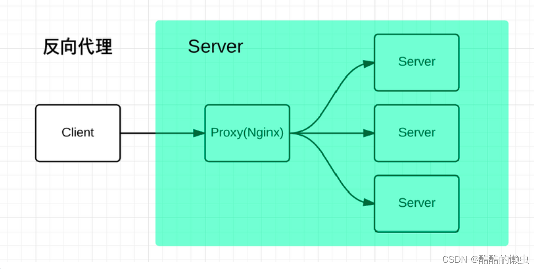 一文快速搞懂Nginx —— Nginx 详解插图(2)