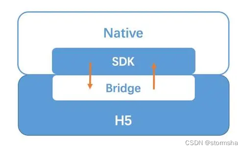 JSBridge原理 – 前端H5与客户端Native交互插图