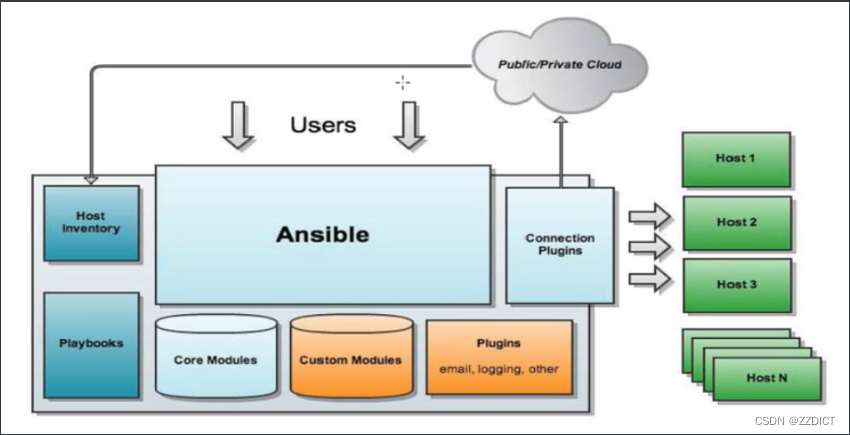 ⾃动化批量管理-Ansible插图(1)