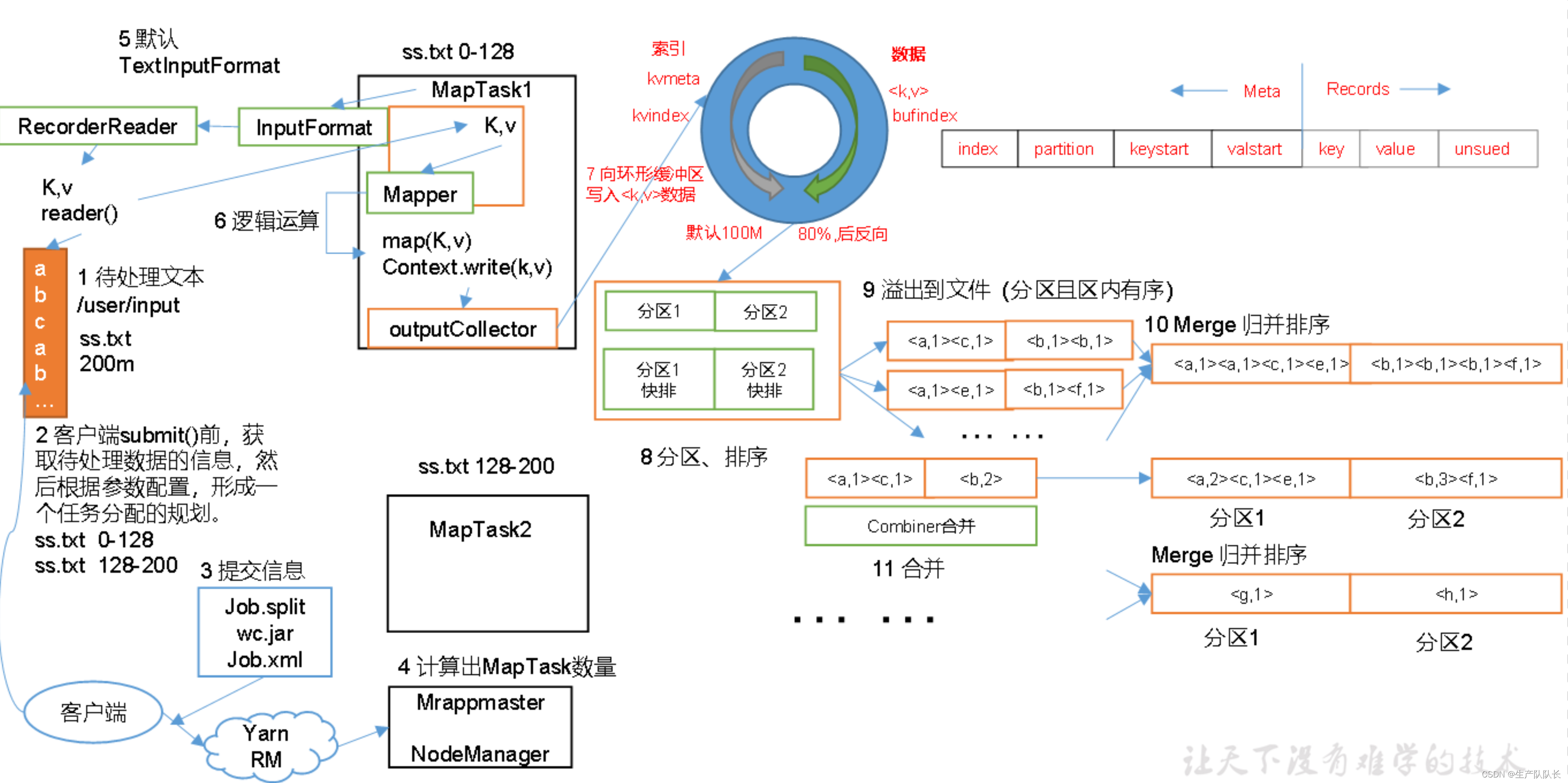 Hadoop3：MapReduce工作流程图解插图