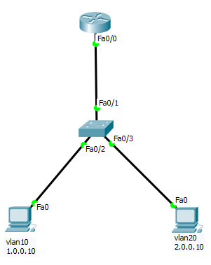 【网络】· 路由器中配置单臂路由和DHCP，VTP原理插图(1)