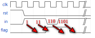 【数字IC/FPGA】手撕代码：模3检测器(判断输入序列能否被3整除)插图