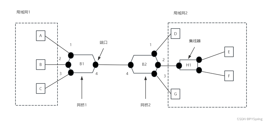 中继器、集线器、网桥、交换机、路由器和网关插图(3)