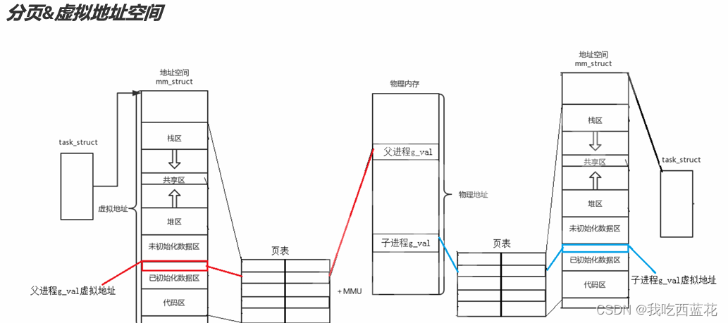 进程——linux插图(19)