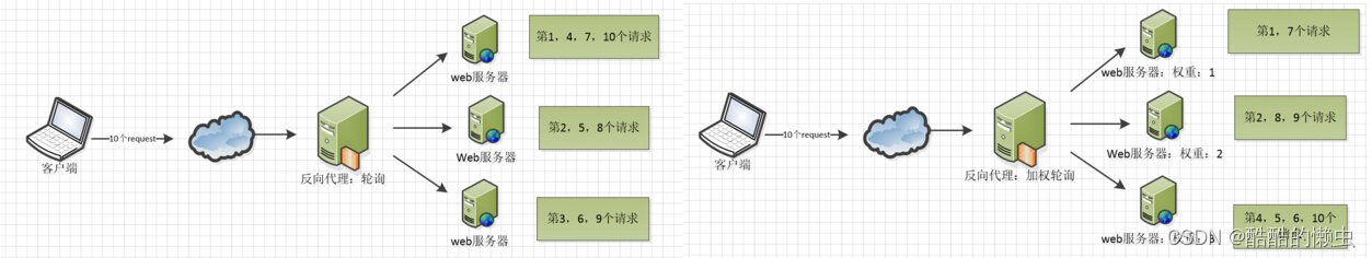 一文快速搞懂Nginx —— Nginx 详解插图(4)