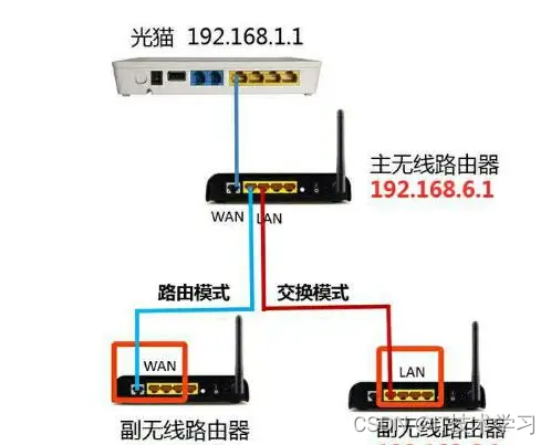 路由器作为网络扩展器——设置桥接、路由模式插图