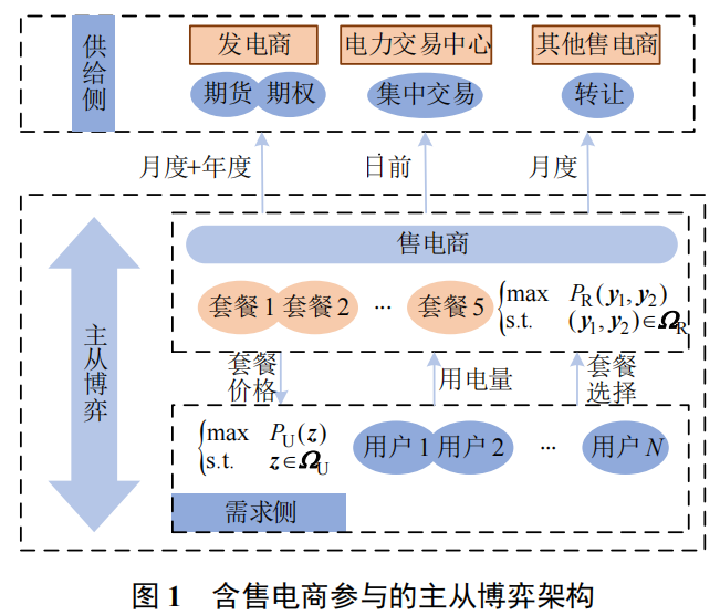 (文章复现)基于主从博弈的售电商多元零售套餐设计与多级市场购电策略插图