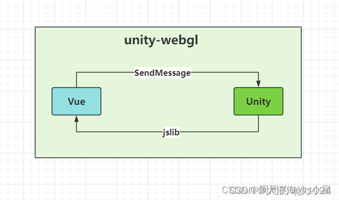 基于Unity+Vue通信交互的WebGL项目实践插图(2)