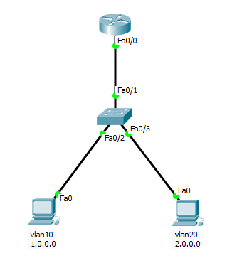 【网络】· 路由器中配置单臂路由和DHCP，VTP原理插图(2)