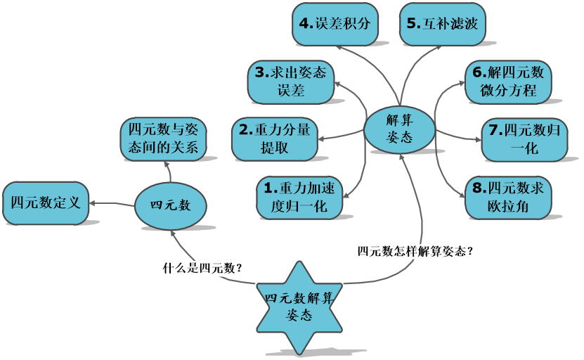 基于STM32的四旋翼无人机项目（二）：MPU6050姿态解算（含上位机3D姿态显示教学）插图(4)