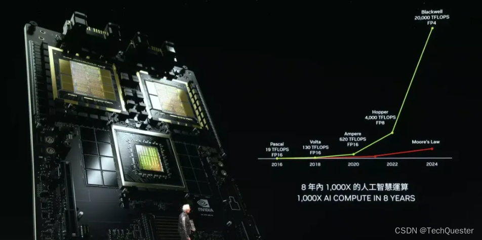 老黄一举揭秘三代GPU！打破摩尔定律，打造AI帝国，量产Blackwell解决ChatGPT全球耗电难题插图(2)