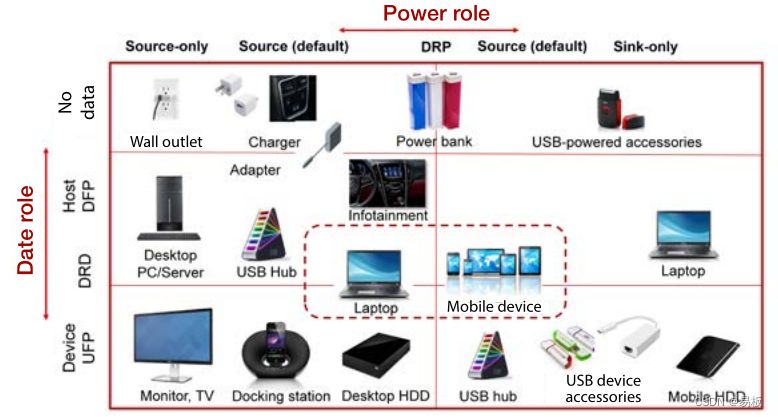 USB Type-C 和 USB供电数据和电源角色插图