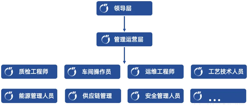 宏集Panorama SCADA：个性化定制，满足多元角色需求插图