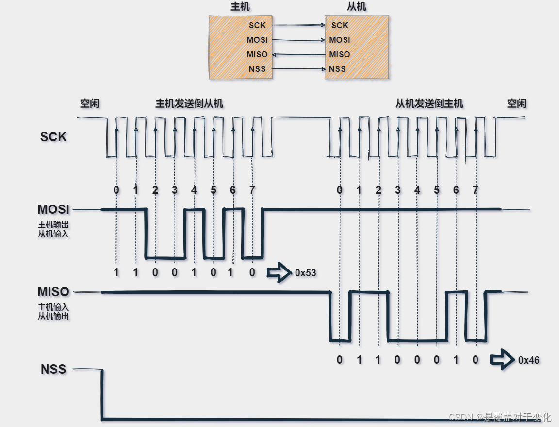 STM32（十）：SPI （标准库函数）插图