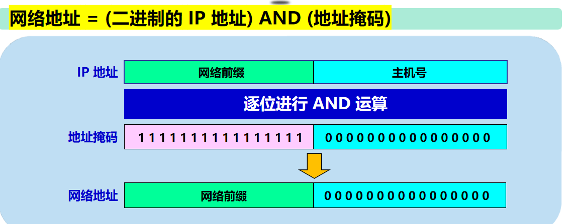 计算机网络 期末复习（谢希仁版本）第4章插图(20)