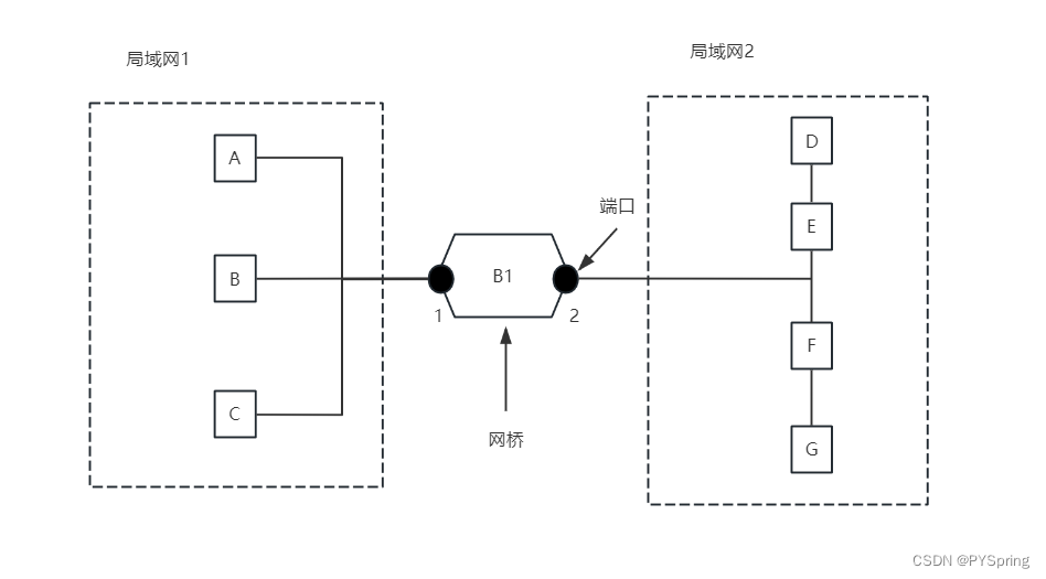 中继器、集线器、网桥、交换机、路由器和网关插图(2)