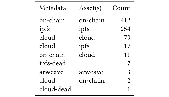 区块链 | IPFS 相关论文：Dude, where is my NFT: distributed infrastructures for digital art插图